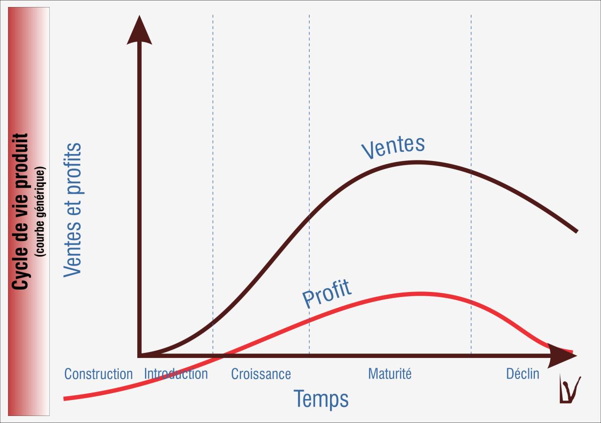 Cycle de vie générique d'un produit / service